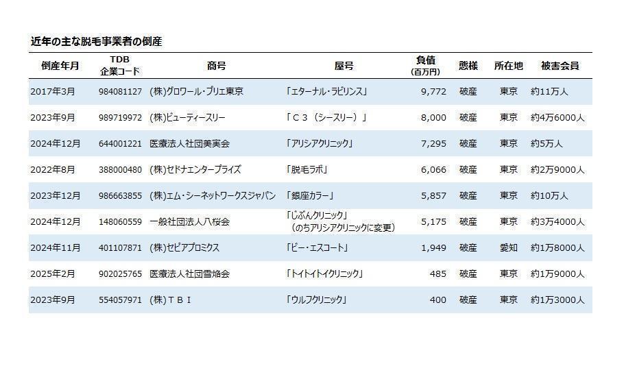 近年の脱毛事業における主要な倒産事例と経営破綻企業のデータ一覧