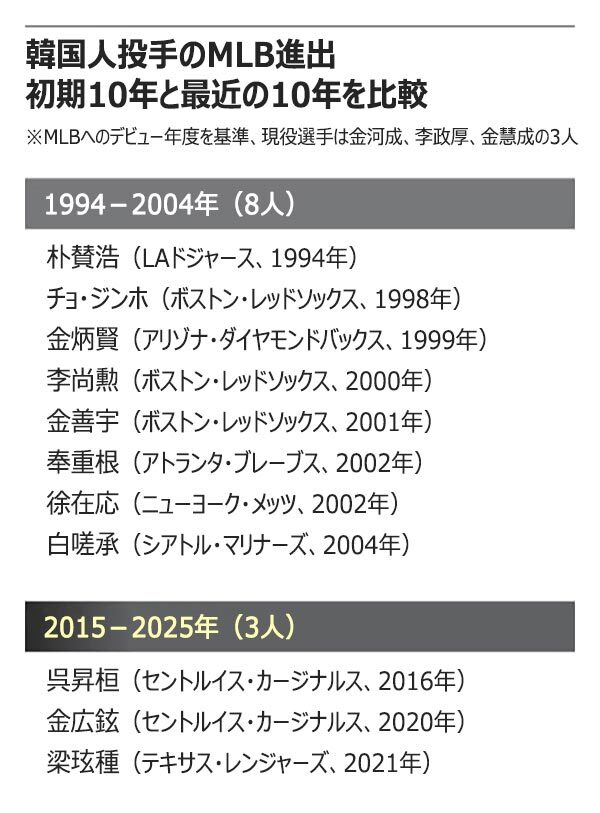 MLBにおける韓国人投手の現状を示すグラフィック