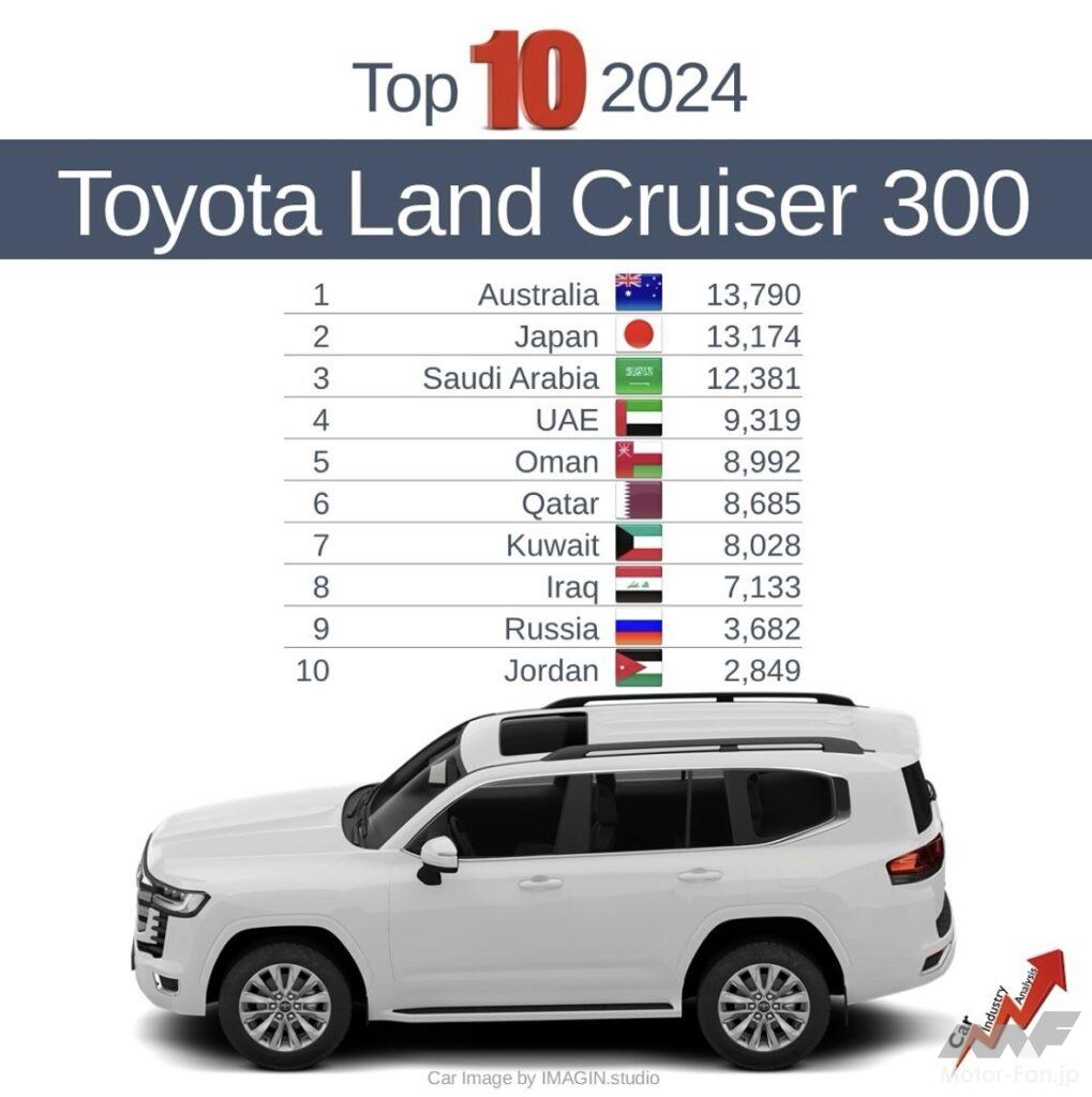 2024年トヨタ・ランドクルーザー300の世界販売台数ランキングを示すグラフ。オーストラリアが首位、日本が2位、サウジアラビアが3位に続くデータ。