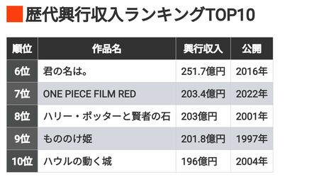 日本の映画歴代興行収入トップ10ランキング、アニメ作品の強勢を示すグラフ