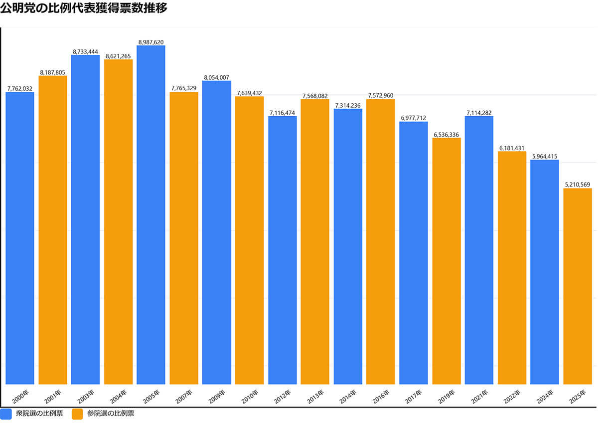 公明党の比例代表獲得票数の推移を示すグラフ。過去の選挙から最新の参院選までの得票数の減少傾向が明らかです。