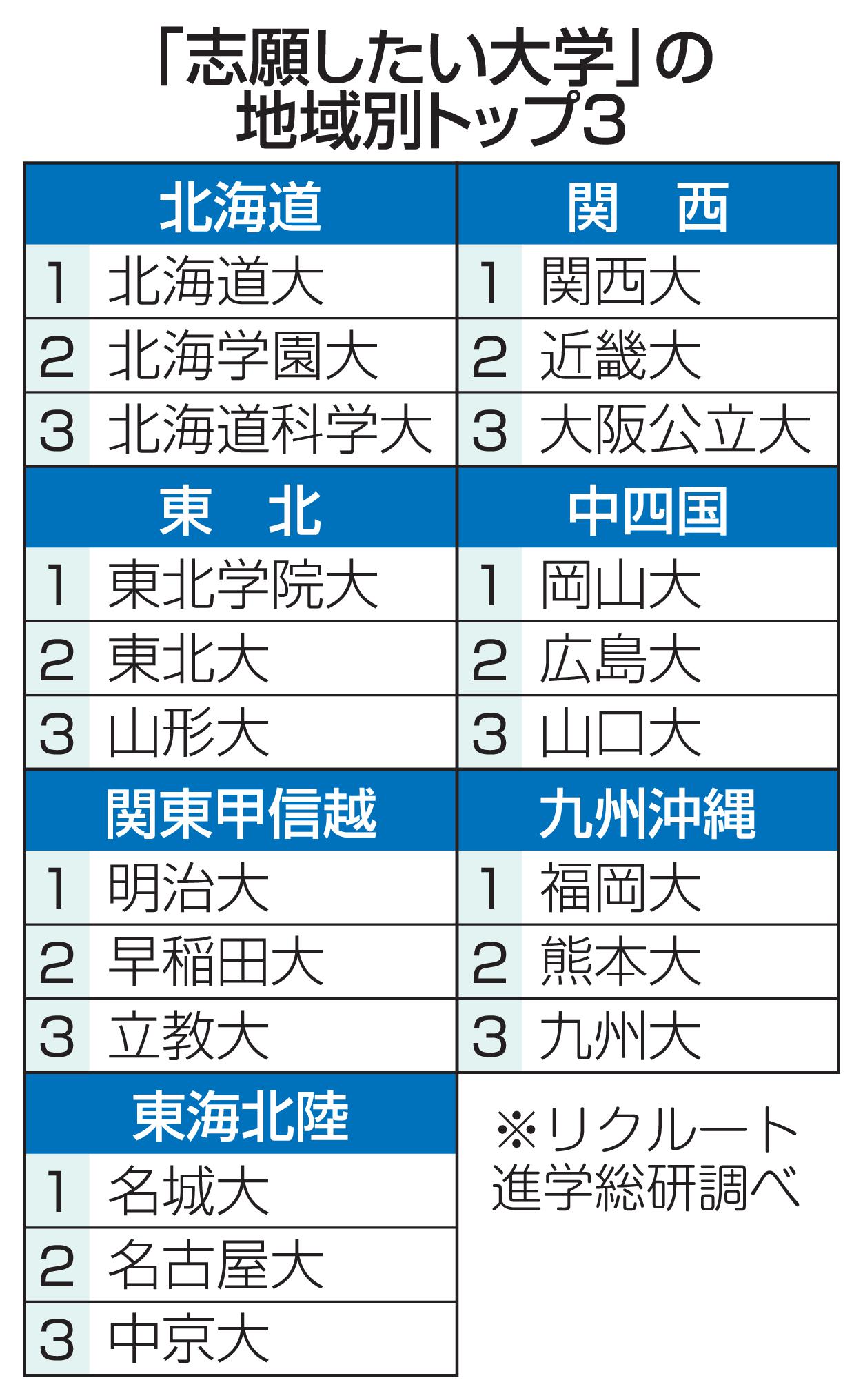 2025年度リクルート進学総研「志願したい大学」地域別ランキングトップ3のグラフ
