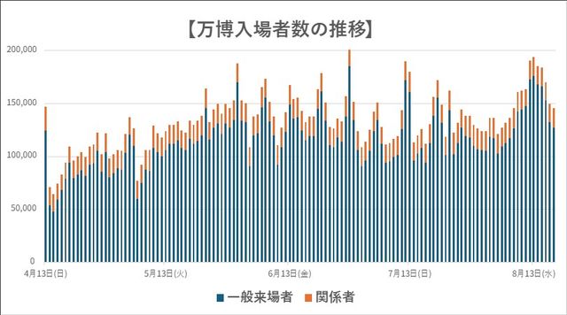 大阪・関西万博の来場者数推移を示すグラフ