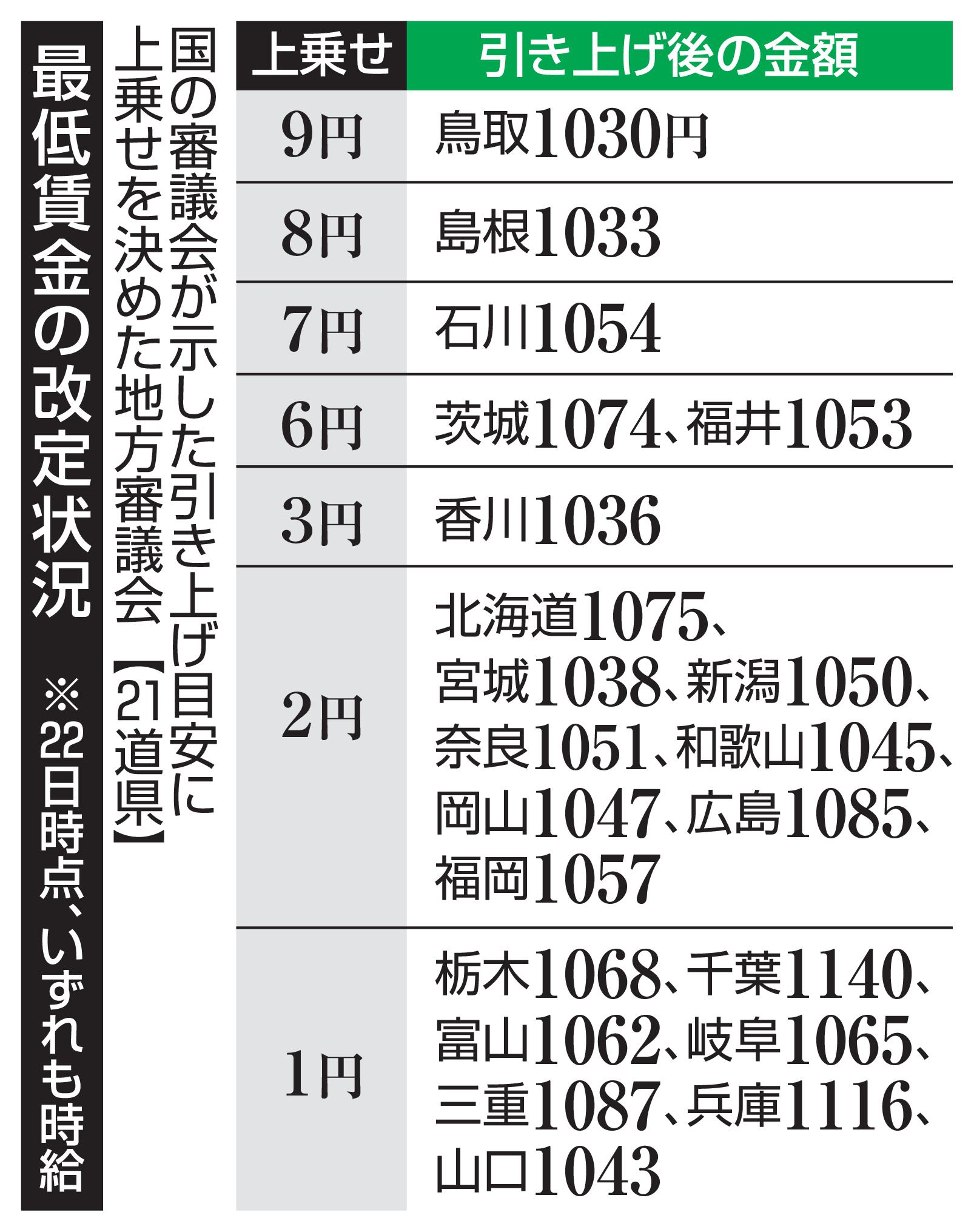 アリ　23000円→20000円　7/21引取り 最低賃金、7割が「目安」超え 鳥取の9円上乗せが最大（共同通信