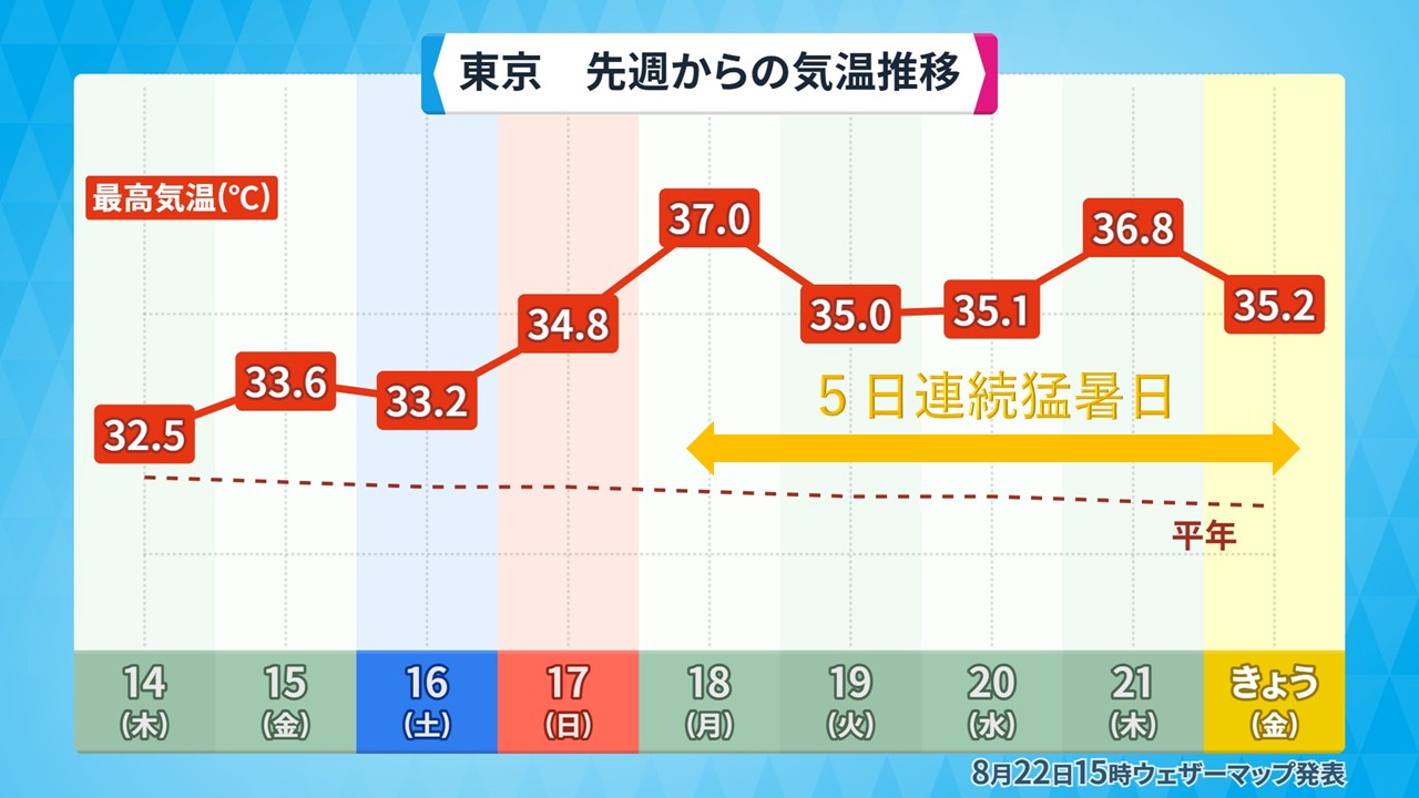 8月14日（木）からの東京都心における気温推移グラフ。連日の猛暑日を記録し、暑さが続く様子を示す