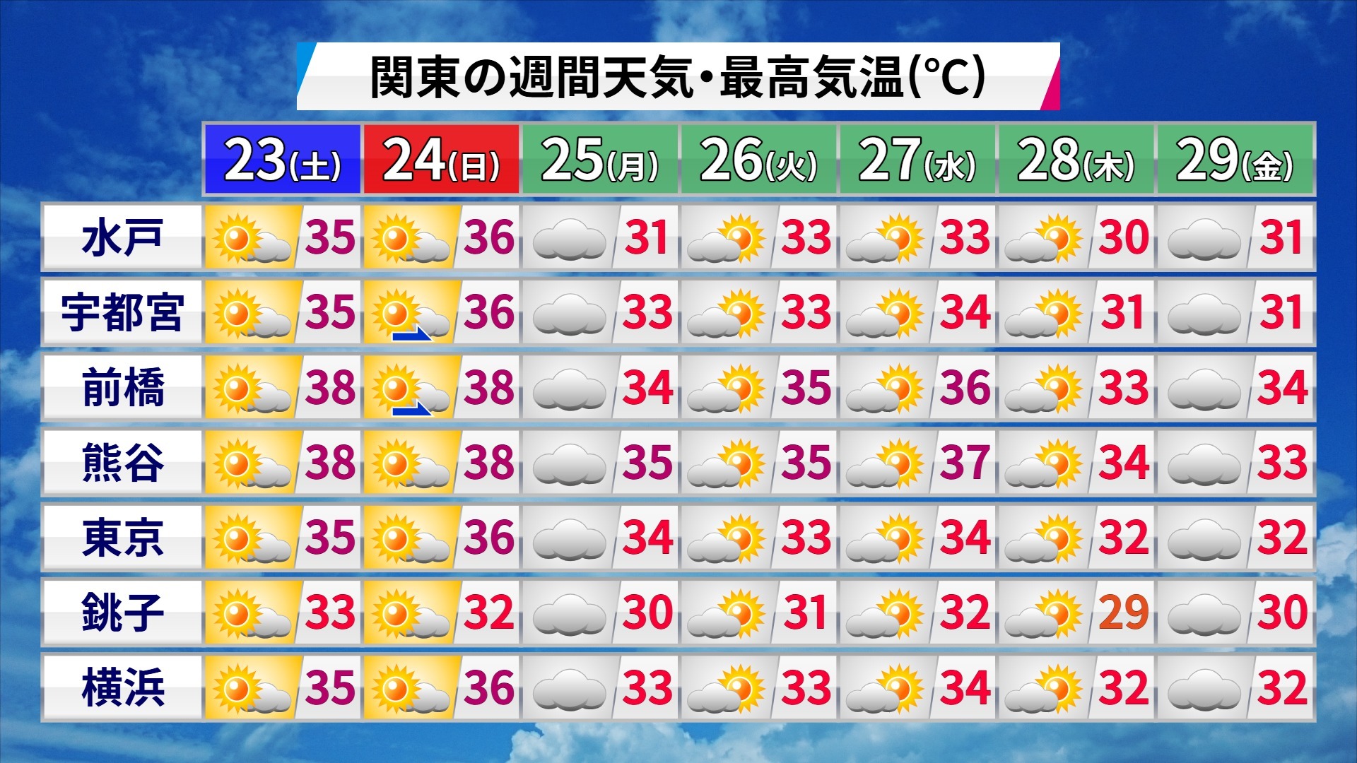 関東地方の週間予報。来週は雲が広がり、一部で気温がやや和らぐ見込みだが、依然として高い