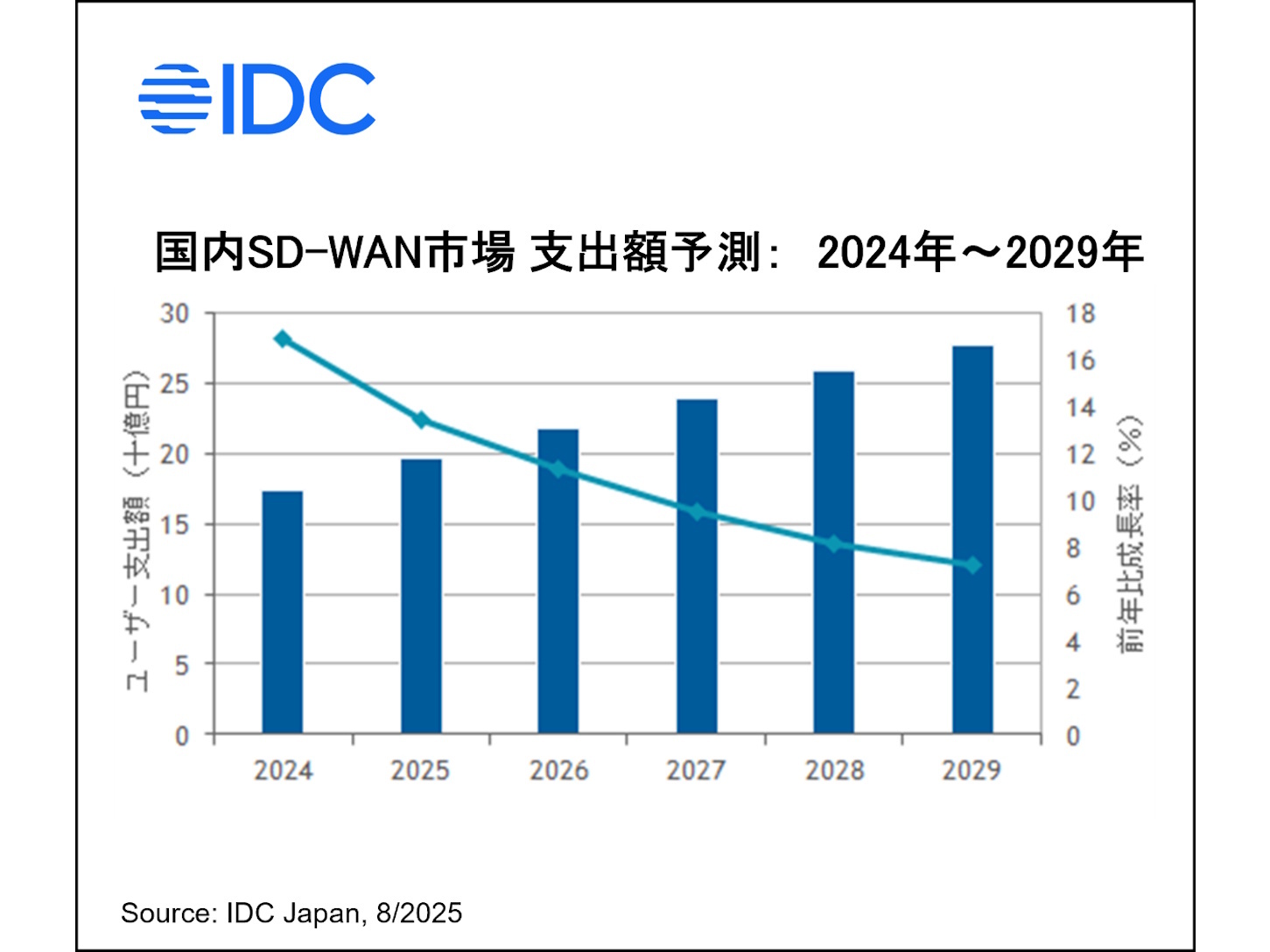 市民状態とは何か 国内SD-WAN市場、ゼロトラストの普及などが成長後押し--2029年に