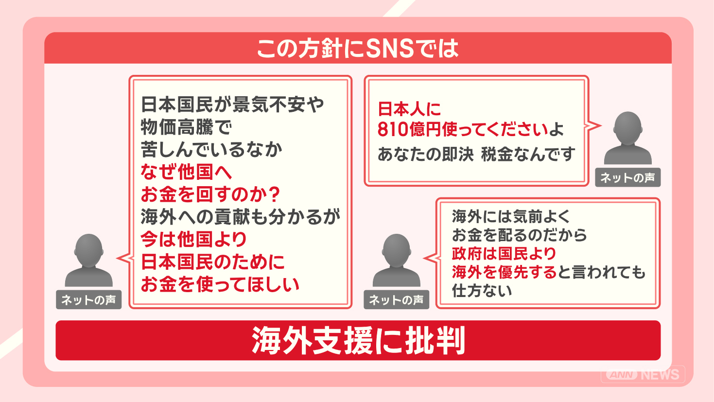 SNS上で海外支援に対し批判的な意見が多数投稿されている画面イメージ