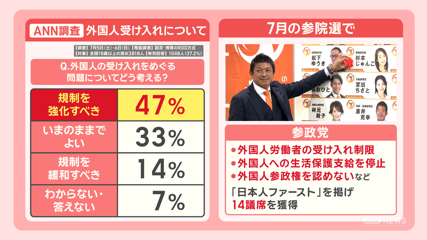 外国人受け入れに関する世論調査の結果を示すグラフやデータ
