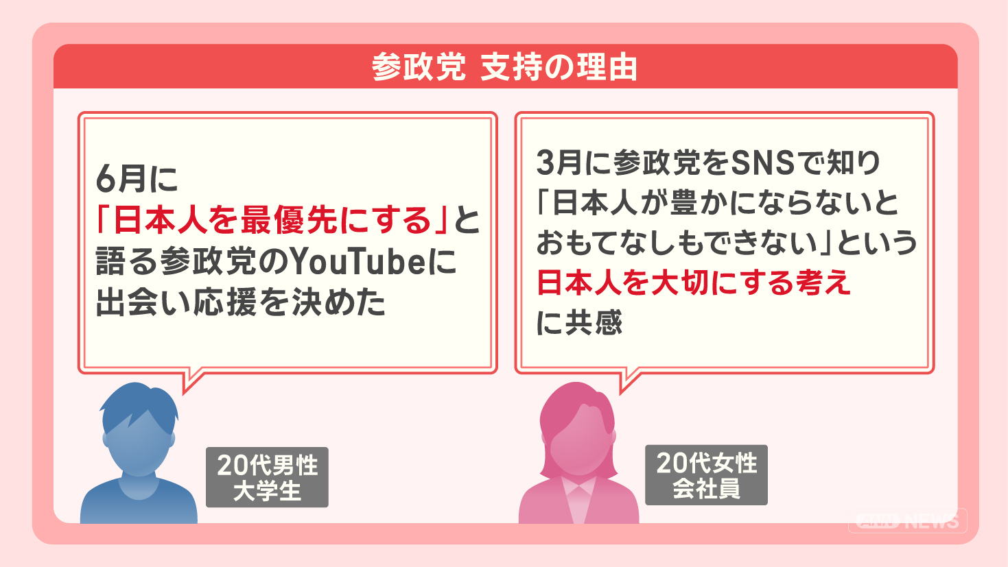 参政党を支持する理由や具体的な支持者の声を示すテキストデータ