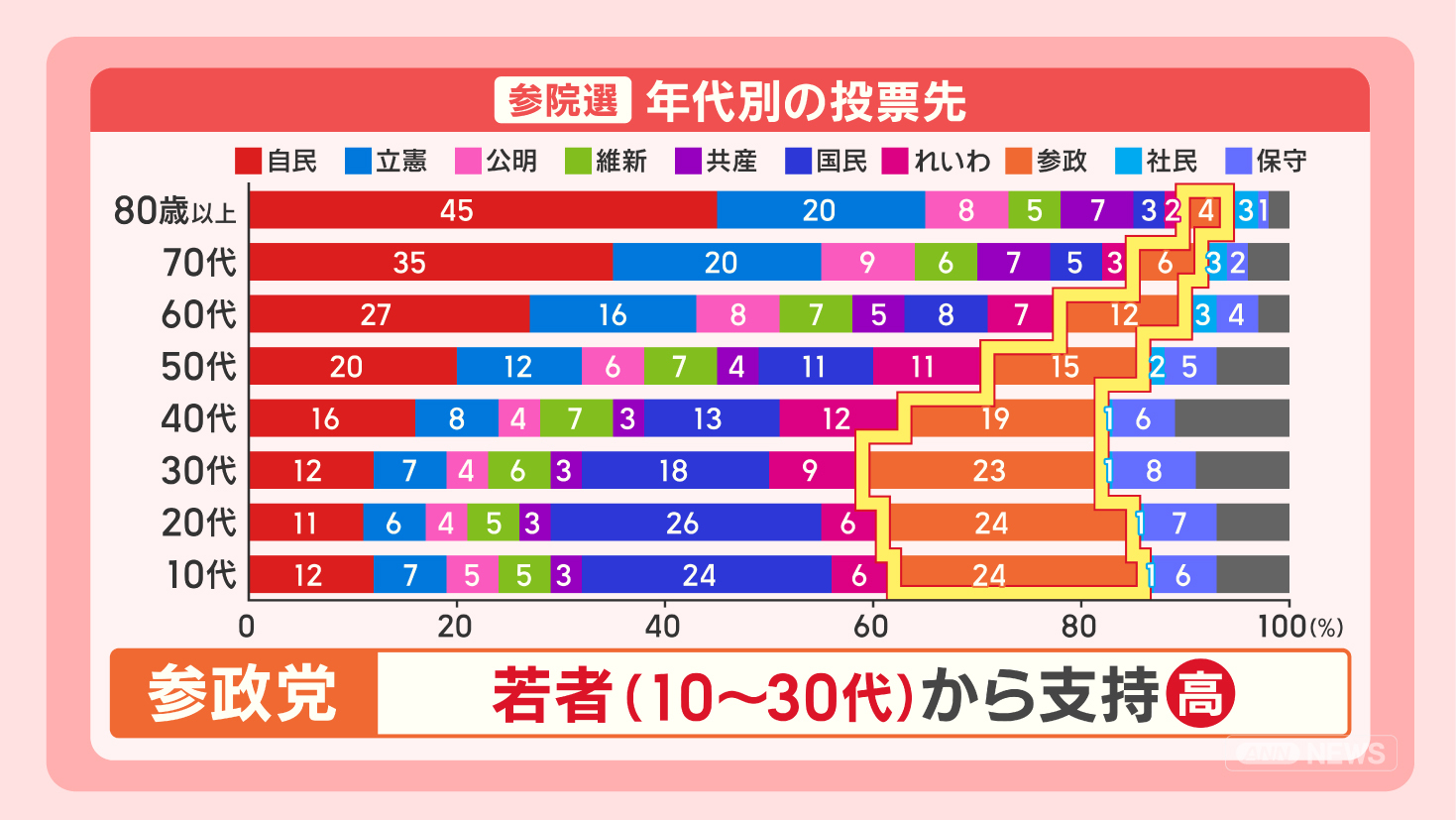 参院選における年代別の投票行動と参政党への支持傾向を示すグラフ