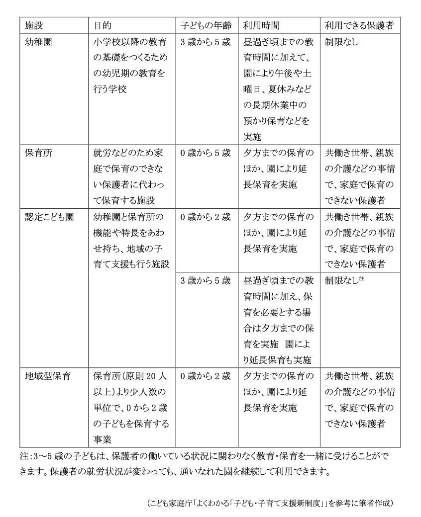 図表1：現行の幼児教育・保育施設と保育の必要性の有無による利用状況