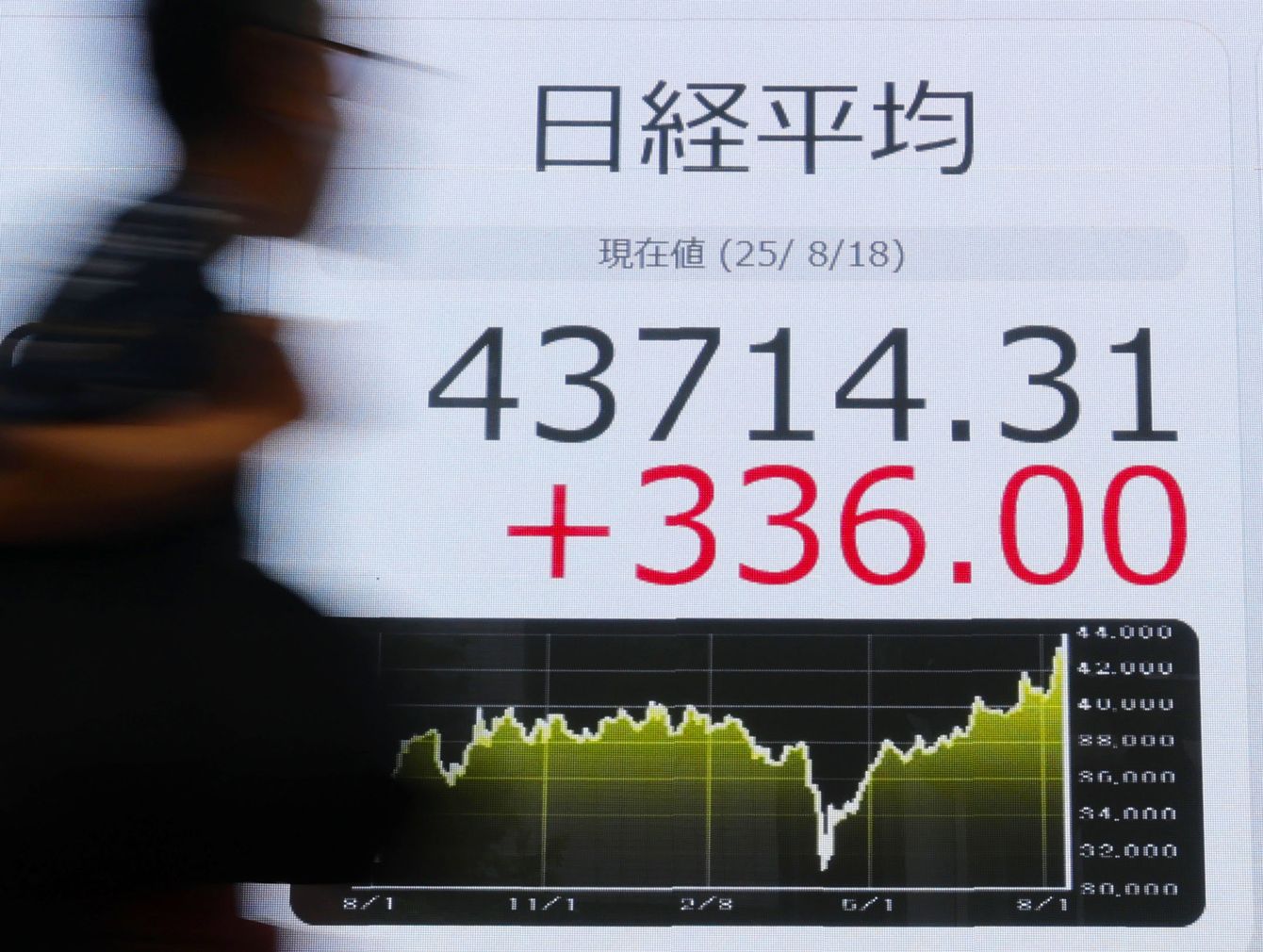 2025年8月18日、東京都中央区で日経平均株価の終値を示すボード。日本株高の背景にある金融情勢を示唆。