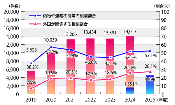 ネット通販の「代引き配達」で偽物が届くトラブル多発！ 国民生活