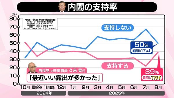 石破内閣の支持率と不支持率の推移を示すグラフ。参院選直後から支持率が劇的に上昇している様子が明確に示されています。
