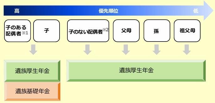 遺族基礎年金と遺族厚生年金の受給対象者を示す図表