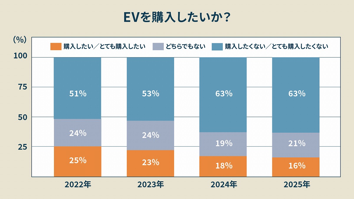 米国でのEV補助金廃止が近づく中、不人気な電気自動車市場の将来を示すイメージ。