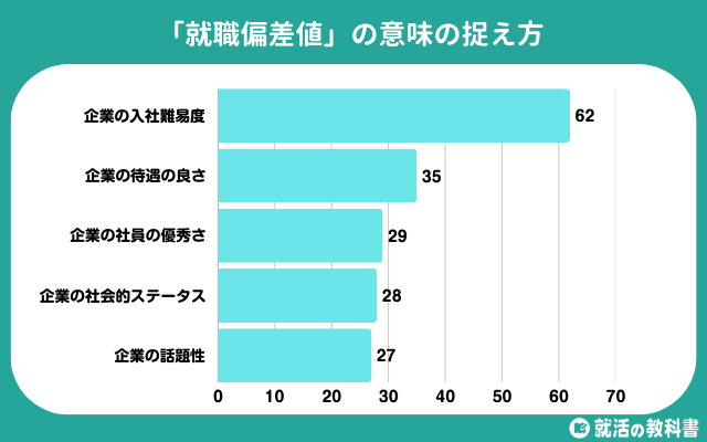 就職偏差値10,000社―新4年生アンケートによる「就職難易度・企業好感度」全調 Amazon.co.jp: 就職偏差値10,000社: 新4年生アンケ-トによる