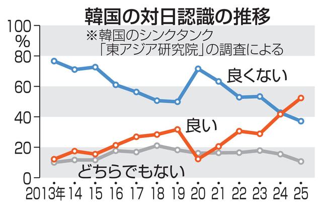 日本好印象、過去最高を更新 韓国世論調査、52.4% 日本好印象、過去最高を更新 韓国世論調査、52.4%