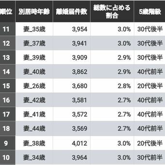 日本の離婚年齢ランキングのデータを示したグラフ。30代前半の女性と30代後半の男性に離婚が多い傾向が視覚的にわかる。