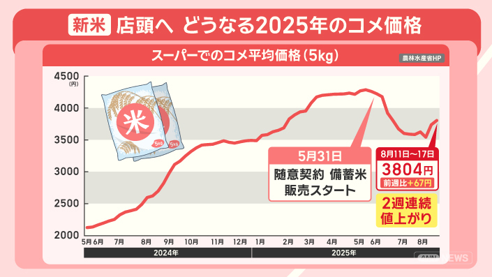 全国のスーパーにおける米の平均価格推移グラフ：新米の価格高騰を示す