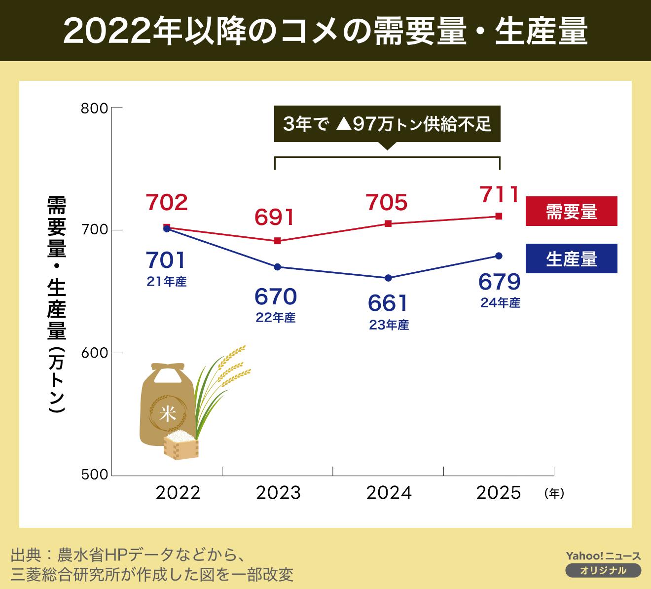 コメの需要と生産量の推移を示すグラフ。日本における生産量不足の現状を視覚的に解説。
