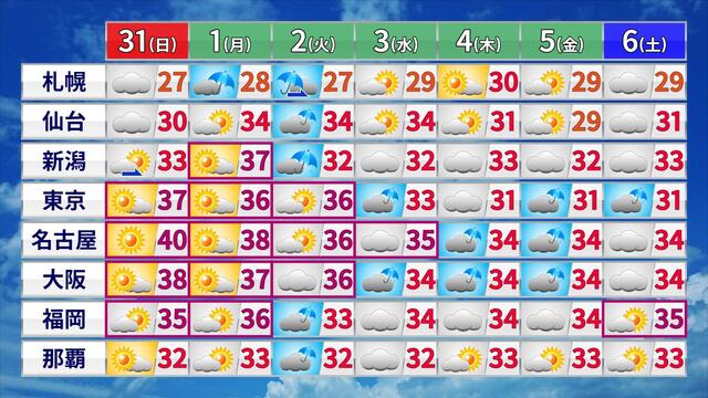 8月最終日に名古屋で40度か 31日(日)は広く晴れて危険な暑さに