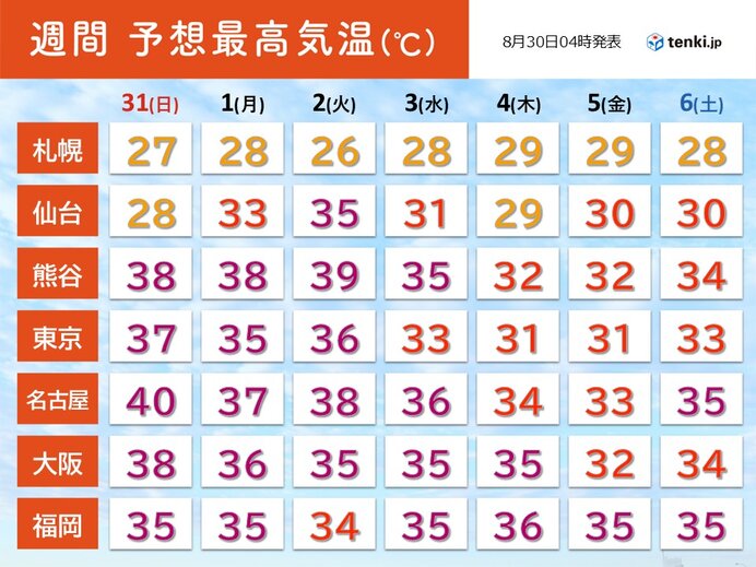 日本、8月末に異例の災害級酷暑襲来：関東・東海は40℃迫る猛暑に厳重警戒