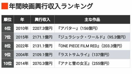 《映画の年間興行収入を徹底比較》『国宝』『鬼滅の刃』で「25年の興収」は大盛り上がり！『天気の子』などで歴代最高の19年を上回れるのか？(東洋経済オンライン)