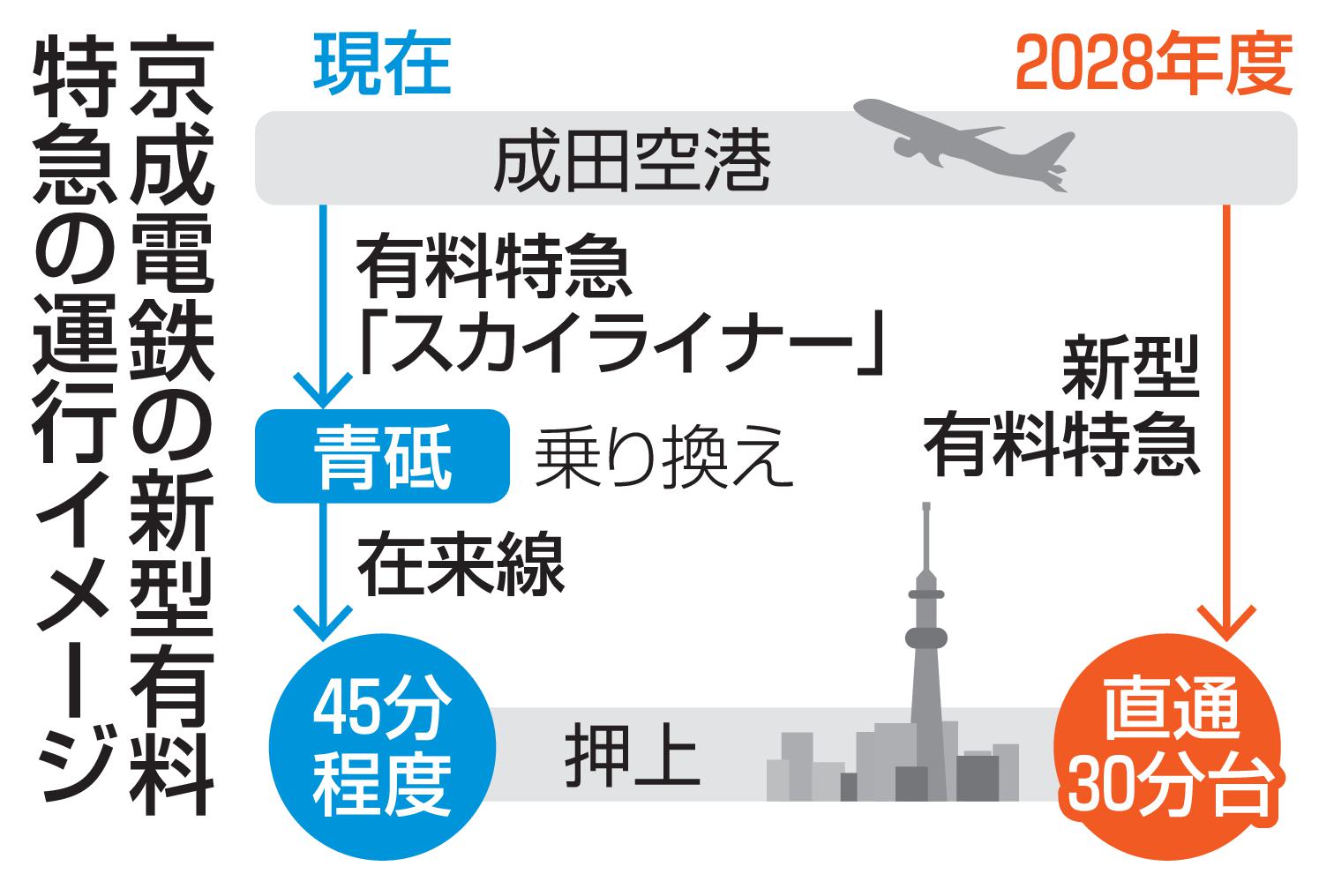京成電鉄の新型有料特急が都市部を走行する運行イメージ。成田空港から都心へのアクセス時間短縮を示す。