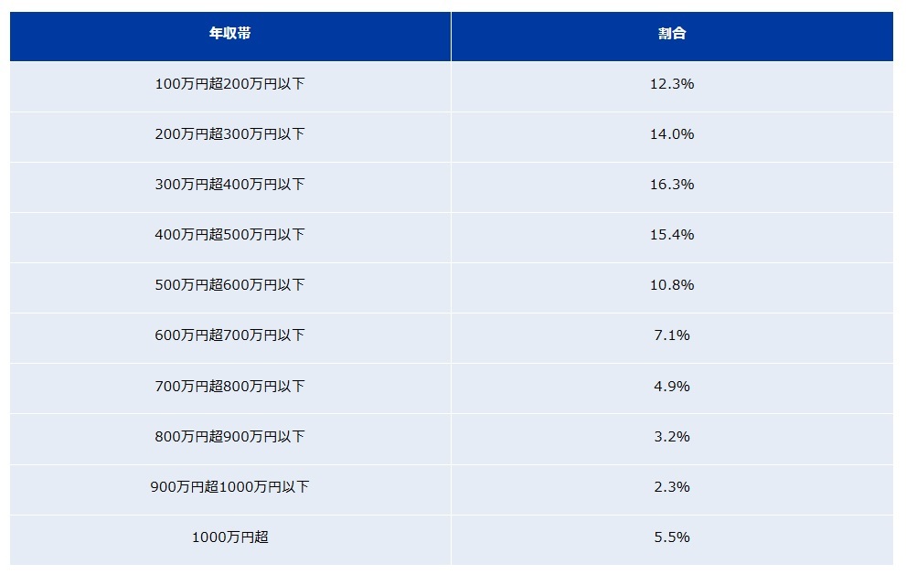 国税庁「令和5年分 民間給与実態統計調査」に基づく日本の給与所得者の年収分布を表す棒グラフ