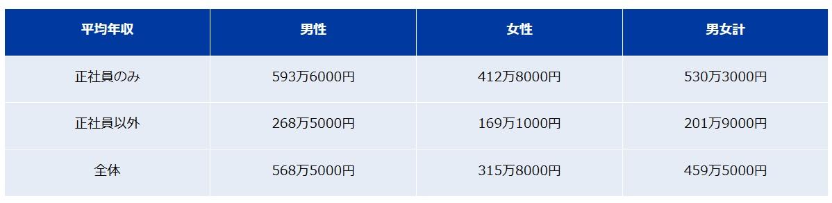 表1：令和5年分民間給与実態統計調査に基づく民間企業勤労者の平均年収（男女・雇用形態別）