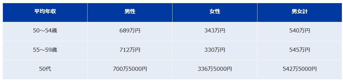 表2：国税庁「令和5年分民間給与実態統計調査」から見る50代の平均年収（男女別）