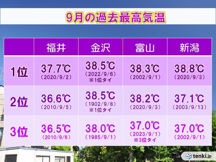 北陸各県の9月における過去最高気温と今回の予想気温の比較グラフ