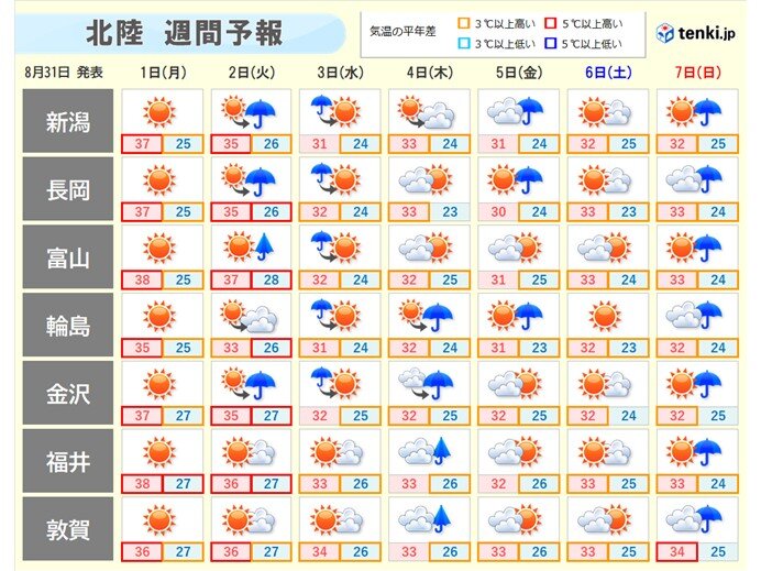 9月2日および3日以降の北陸地方の天気概況と気温、降水量の予測図