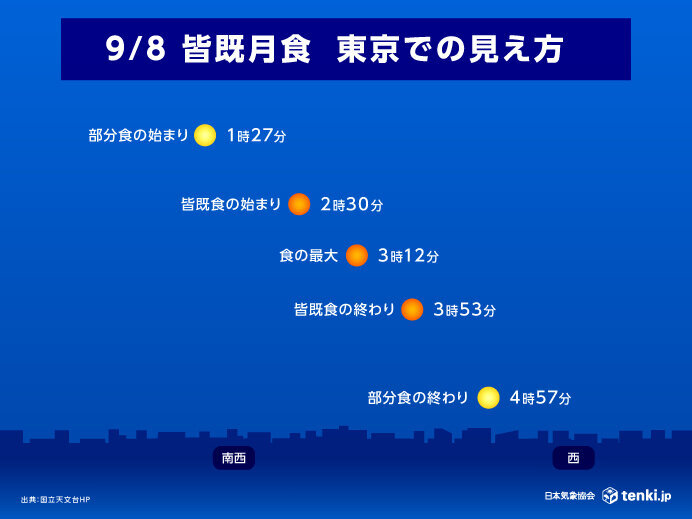2025年9月8日に日本全国で観測される皆既月食の進行図。月が地球の影に入り、赤銅色に染まる様子を表している。