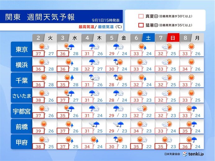 関東地方の広範囲で危険な猛暑日が続く9月1日（月）の天気予報図