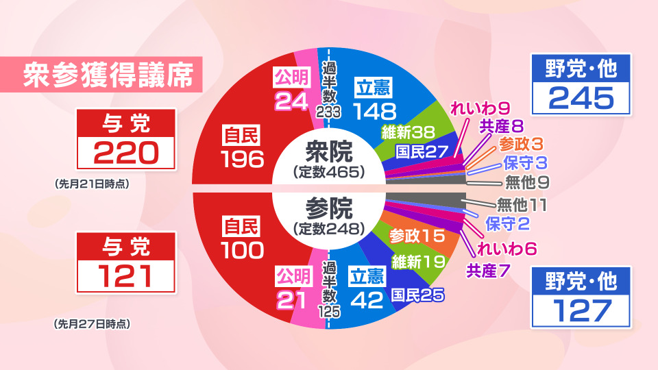 日本の国会における与野党の議席数を示すグラフ。参院選での自民党の議席減少が総裁選前倒し論に影響を与えている。