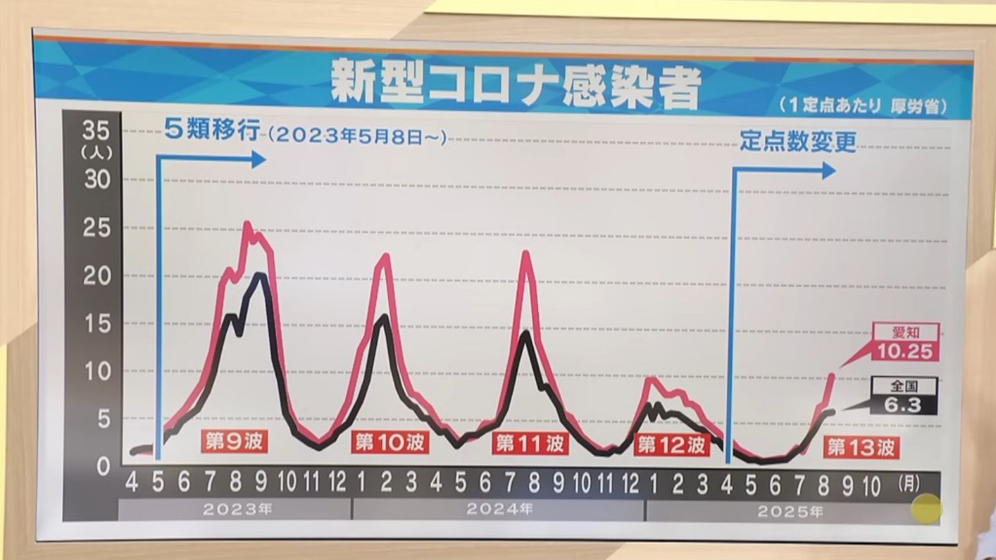 新型コロナウイルス第13波のイメージ、医療機関での感染状況を示す