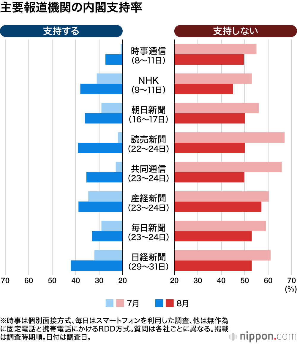 主要報道機関8社が発表した8月の内閣支持率一覧。各社の支持率上昇傾向が確認できる。（グラフ）
