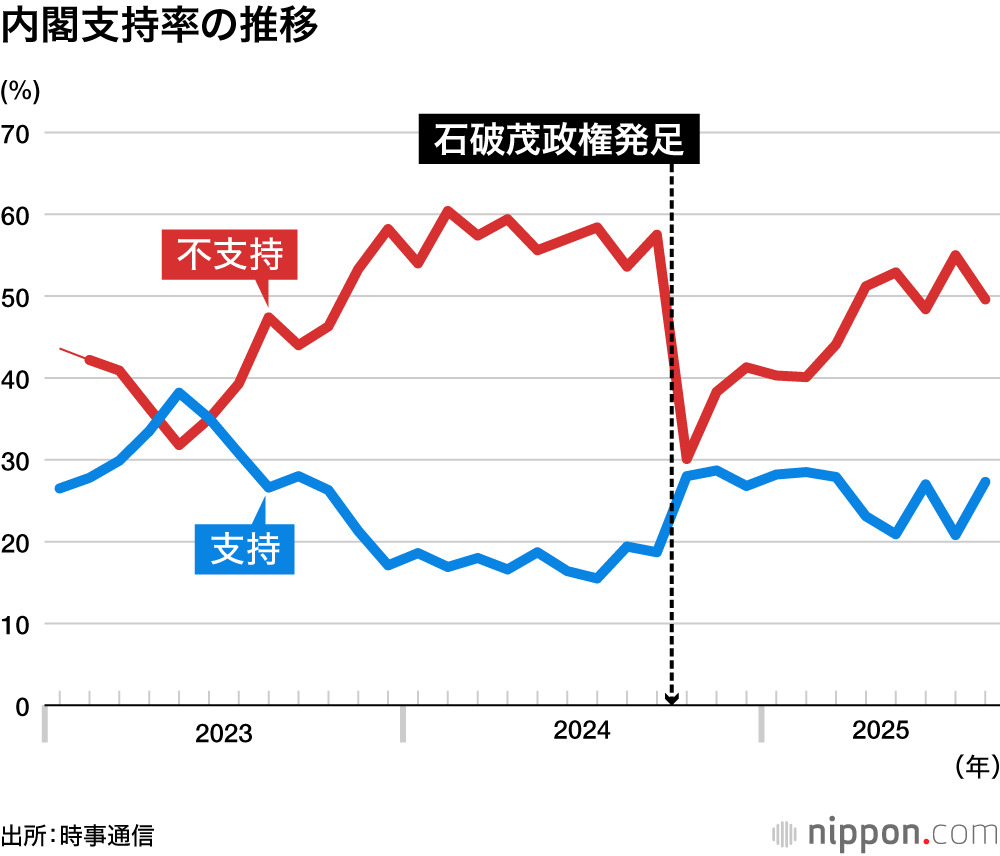 石破内閣の過去数ヶ月にわたる内閣支持率の推移を示すグラフ。8月調査で全社上昇に転じた動向がわかる。（グラフ）