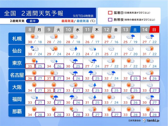 今週の日本列島天気図と気温予想：残暑と秋雨前線の影響