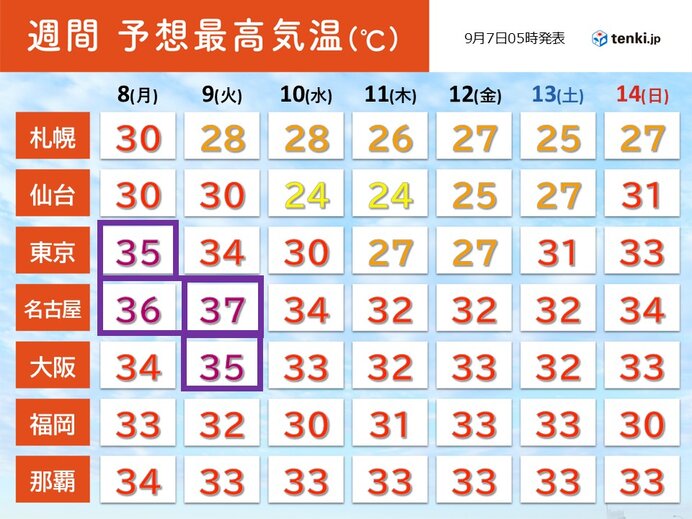 全国主要都市の最高気温予想（9月8日～14日）：猛暑日減少と地域別傾向