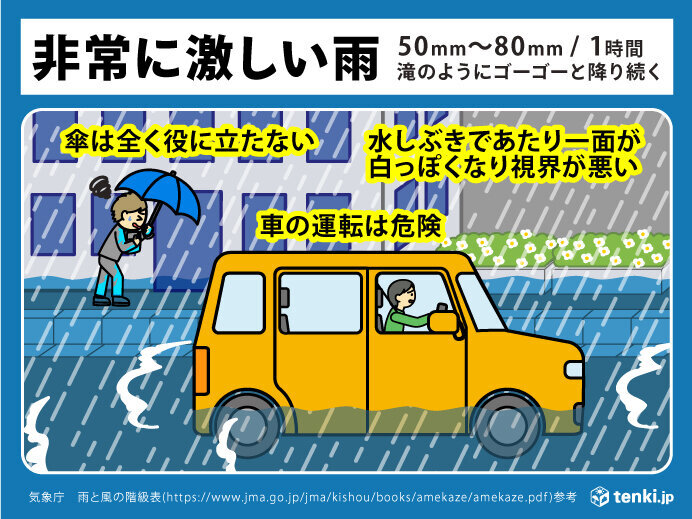 1時間雨量50ミリ以上の「非常に激しい雨」は滝のように降り、視界を著しく悪化させます。
