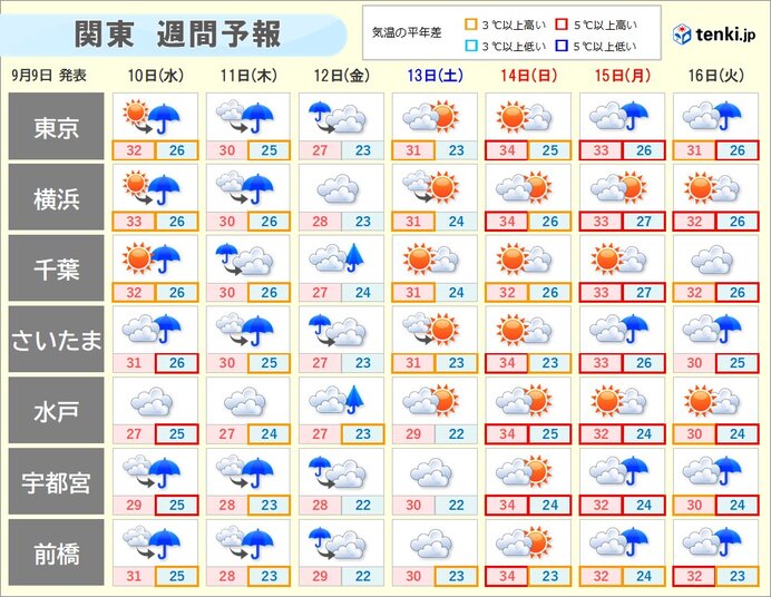 関東地方の週間予報では、この先も残暑が厳しく、熱中症への警戒が呼びかけられています。