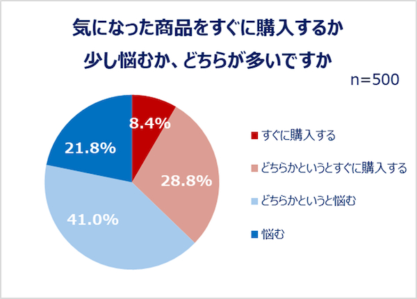 他の商品とまとめ割もあります Z世代・Y世代女性の購買行動】気になった商品は「即購入せず悩む