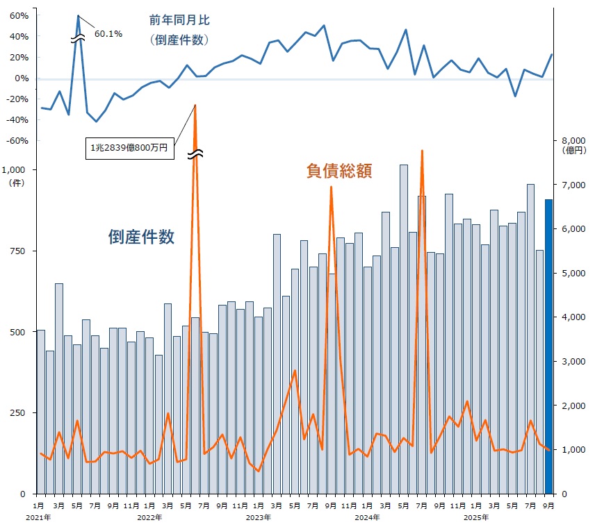 倒産件数、4カ月連続で前年を上回る 負債「5000万円未満」が過去