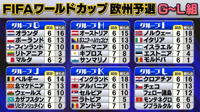 W杯欧州予選】イングランドが欧州一番乗りで切符 スペイン