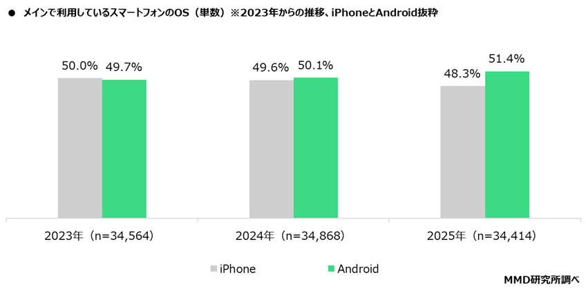 AndroidがiPhoneをシェア逆転！ Androidユーザーの人気機種は「AQUOS」【MMD研究所調べ】（Web担当者Forum） - Yahoo!ニュース