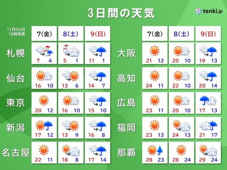 明日7日「立冬」は北海道は雪へ 8日は晴れる所も空気ヒンヤリ 9日は広く冷たい雨(tenki.jp)